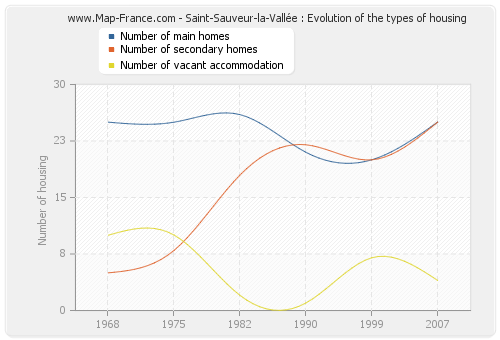 Saint-Sauveur-la-Vallée : Evolution of the types of housing