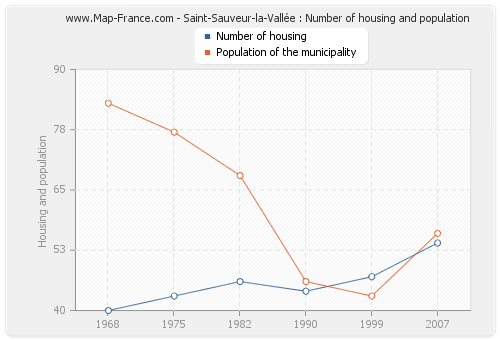 Saint-Sauveur-la-Vallée : Number of housing and population