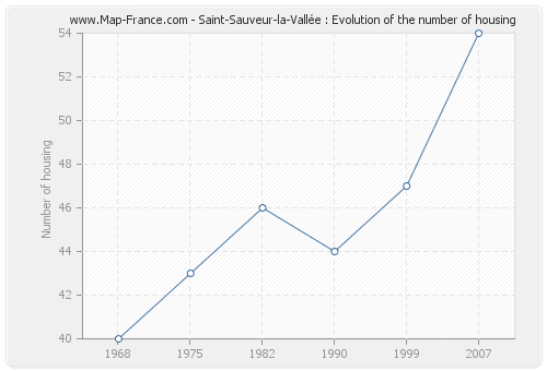 Saint-Sauveur-la-Vallée : Evolution of the number of housing