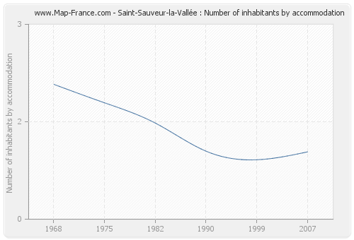 Saint-Sauveur-la-Vallée : Number of inhabitants by accommodation