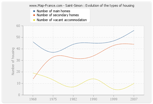 Saint-Simon : Evolution of the types of housing