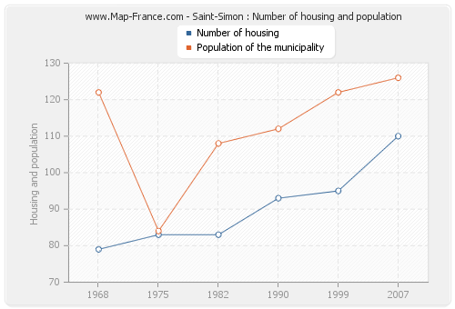 Saint-Simon : Number of housing and population