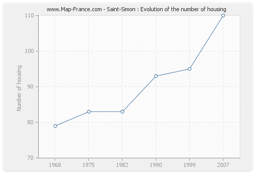 Saint-Simon : Evolution of the number of housing