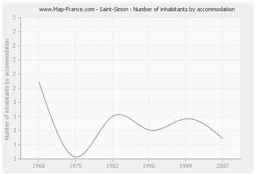 Saint-Simon : Number of inhabitants by accommodation