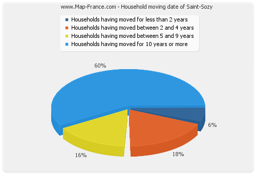 Household moving date of Saint-Sozy