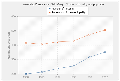 Saint-Sozy : Number of housing and population