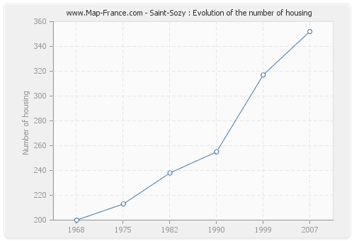 Saint-Sozy : Evolution of the number of housing