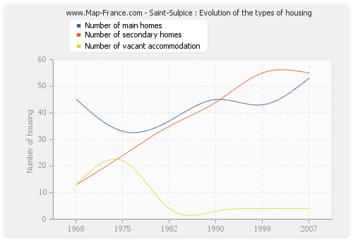 Saint-Sulpice : Evolution of the types of housing