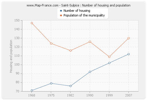 Saint-Sulpice : Number of housing and population