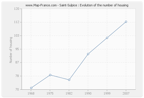 Saint-Sulpice : Evolution of the number of housing