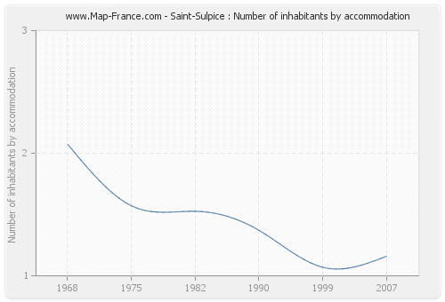 Saint-Sulpice : Number of inhabitants by accommodation