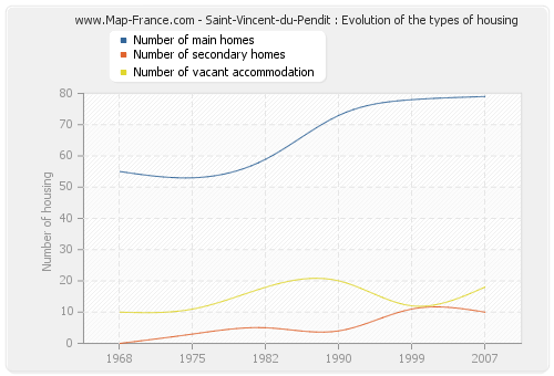 Saint-Vincent-du-Pendit : Evolution of the types of housing