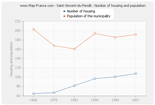 Saint-Vincent-du-Pendit : Number of housing and population