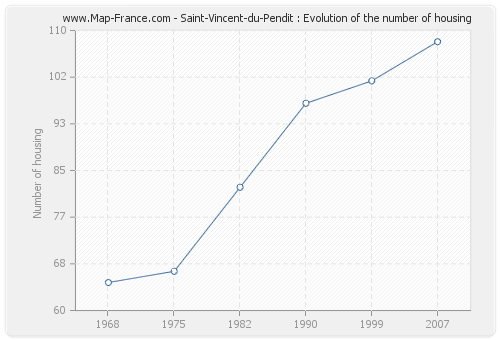 Saint-Vincent-du-Pendit : Evolution of the number of housing