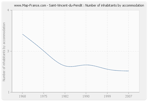 Saint-Vincent-du-Pendit : Number of inhabitants by accommodation