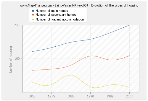 Saint-Vincent-Rive-d'Olt : Evolution of the types of housing