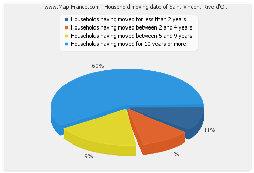 Household moving date of Saint-Vincent-Rive-d'Olt