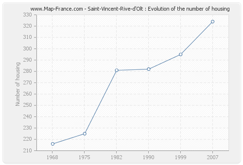 Saint-Vincent-Rive-d'Olt : Evolution of the number of housing