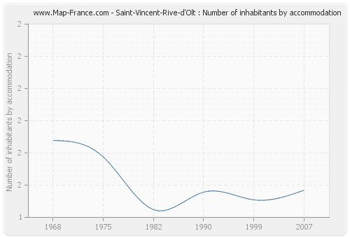 Saint-Vincent-Rive-d'Olt : Number of inhabitants by accommodation