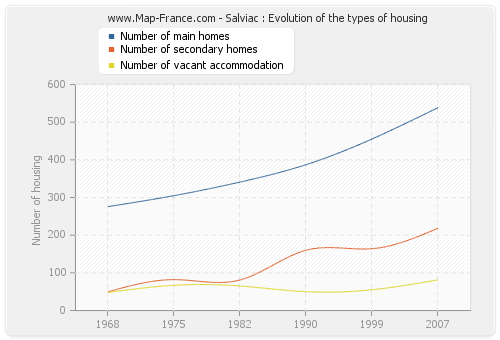 Salviac : Evolution of the types of housing