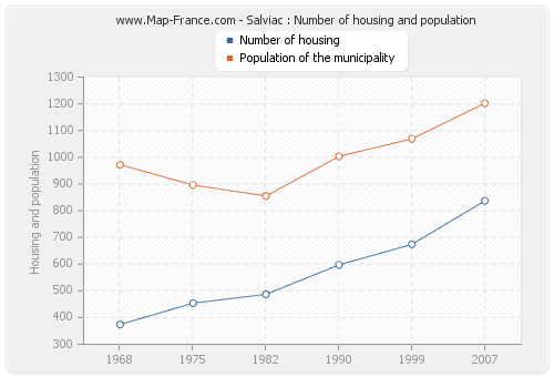 Salviac : Number of housing and population