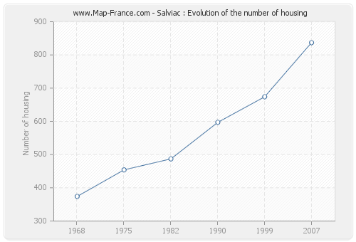 Salviac : Evolution of the number of housing