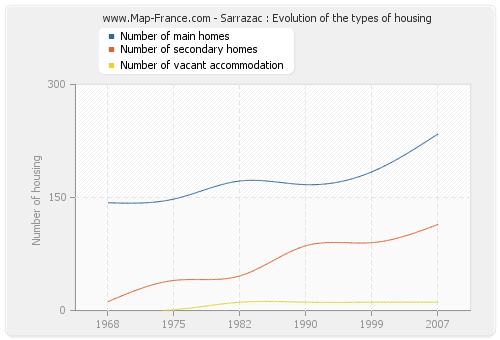 Sarrazac : Evolution of the types of housing