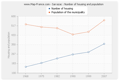 Sarrazac : Number of housing and population