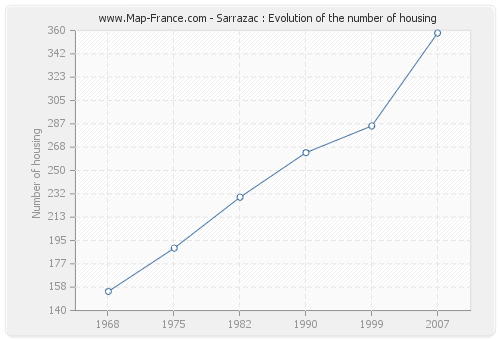 Sarrazac : Evolution of the number of housing
