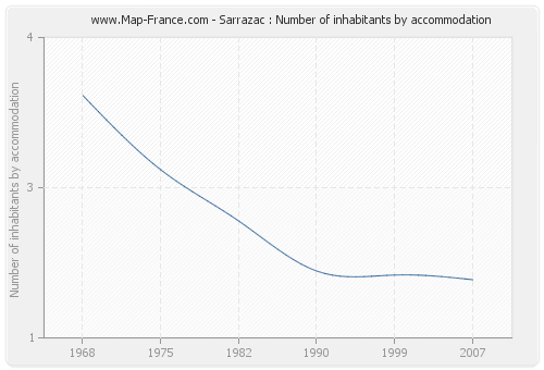 Sarrazac : Number of inhabitants by accommodation