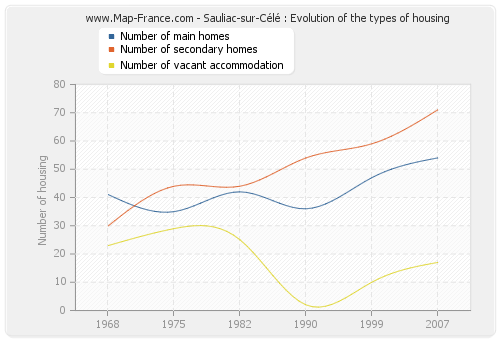 Sauliac-sur-Célé : Evolution of the types of housing