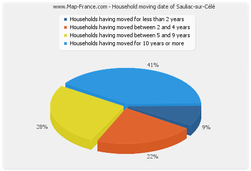 Household moving date of Sauliac-sur-Célé
