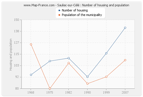 Sauliac-sur-Célé : Number of housing and population