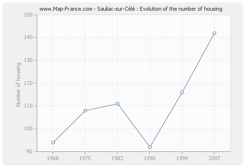 Sauliac-sur-Célé : Evolution of the number of housing