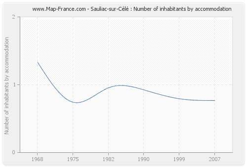 Sauliac-sur-Célé : Number of inhabitants by accommodation