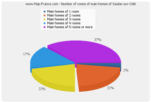 Number of rooms of main homes of Sauliac-sur-Célé