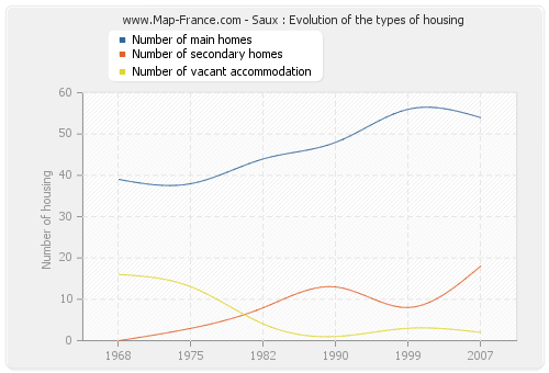 Saux : Evolution of the types of housing