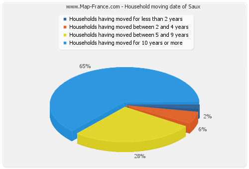 Household moving date of Saux