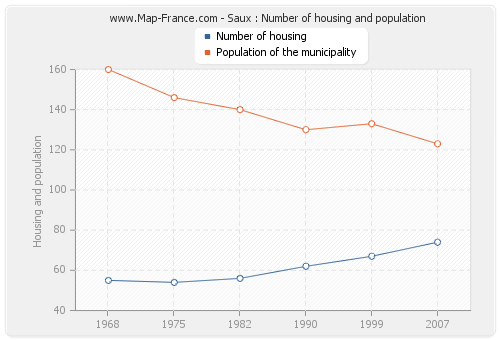 Saux : Number of housing and population