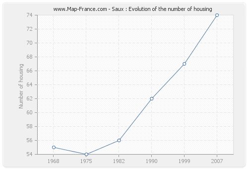 Saux : Evolution of the number of housing