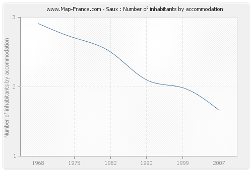 Saux : Number of inhabitants by accommodation