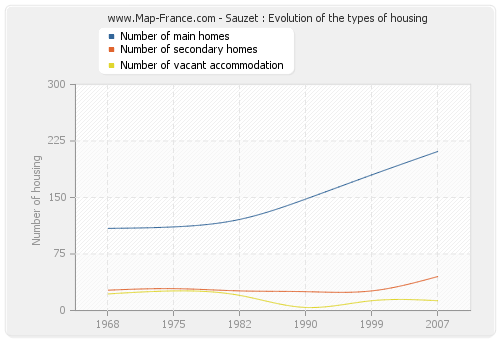 Sauzet : Evolution of the types of housing