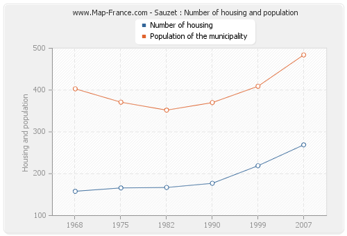 Sauzet : Number of housing and population