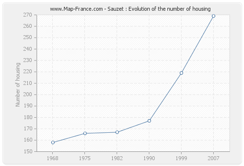 Sauzet : Evolution of the number of housing