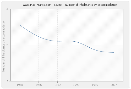 Sauzet : Number of inhabitants by accommodation
