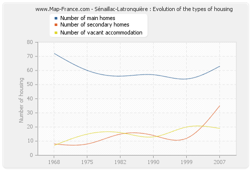 Sénaillac-Latronquière : Evolution of the types of housing