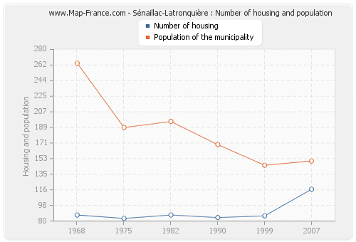 Sénaillac-Latronquière : Number of housing and population