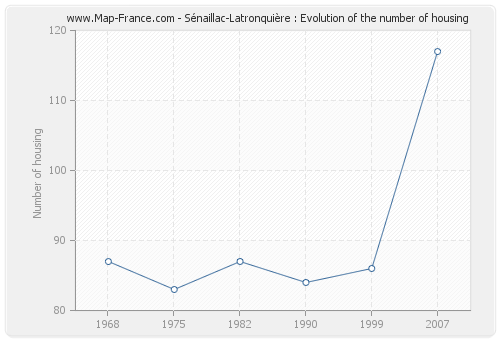 Sénaillac-Latronquière : Evolution of the number of housing