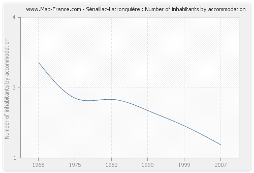 Sénaillac-Latronquière : Number of inhabitants by accommodation