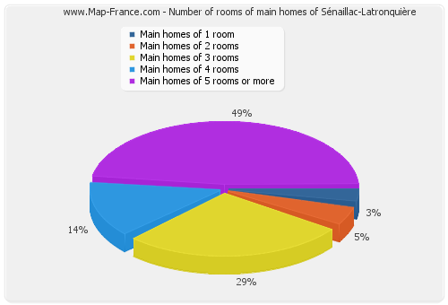 Number of rooms of main homes of Sénaillac-Latronquière